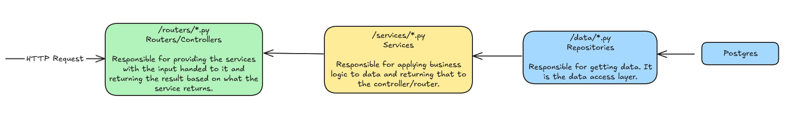 Overview of Repositories, Services and Routers